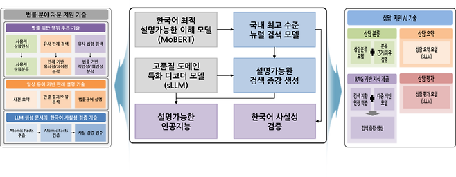 전문 분야 지식 기반 설명가능한 AI 기술 개요