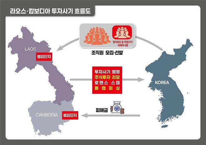 라오스 캄보디아 거점 투자사기 조직 범죄 흐름도. 강원경찰청 제공