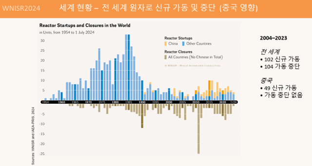 2004년부터 2023년까지 20년간 전 세계에서 새로 가동을 시작한 원전과 가동을 중단한 원전 현황. 세계원자력산업현황보고서 발췌