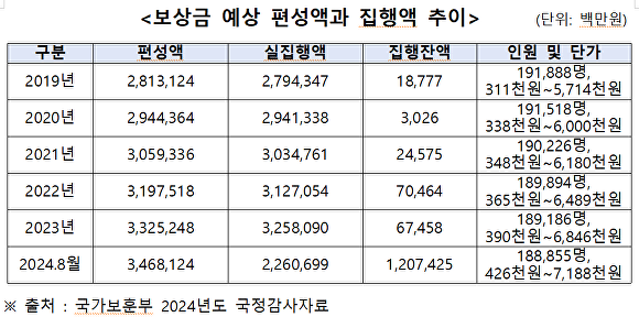 보상금 예상 편성액과 집행약 추이 [사진=김현정 의원실]