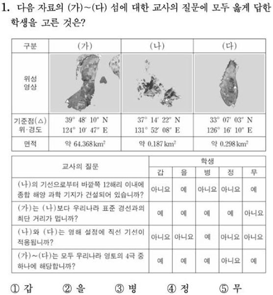 지난 14일 치러진 2025학년도 대학 수능시험에서 사회탐구영역 한국지리 1번 문항 지문으로 독도가 출제됐다. 경북도 제공.