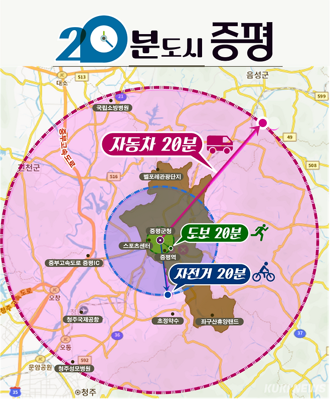 ‘20분 도시 증평’은 도보, 자전거, 자동차 등 교통수단별로 20분이내 모든 공공·생활서비스를 이용할 수 있는 도시를 만드는 것이다. 특히 증평군은 이동수단의 편리 뿐만아니라 스마트도시 조성을 통해 좀 더 스마트하고 편리한 환경으로 주민들이 문화, 체육, 여가 시설 등을 좀 더 가깝게 좀 더 편리하게 이용할 수 있는 지속 가능한 도시를 만든다는 계획을 실행 중이다.
