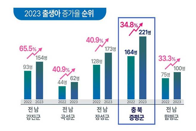 "2023년 증평군 출생아수 증가율 34.8%로 ‘전국 4위’"지난해 증평군의 출생아 수 증가율이 전국 226개 기초자치단체 중 4번째로 높았다. 증평군에 따르면 행정안전부 주민등록 인구통계 기준 지난해 증평군의 출생아 수는 221명으로 전년 164명보다 57명, 34.8%의 증가율을 보였다. 이는 전남 강진군과 곡성군, 장성군에 이어 4번째로 높은 증가율이며 출생아 수로는 4개 군 중 1위를 기록했다.