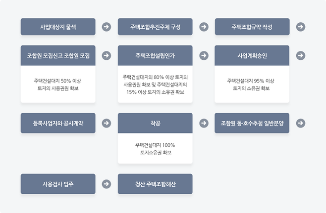 지역주택조합 사업시행 절차. 서울시