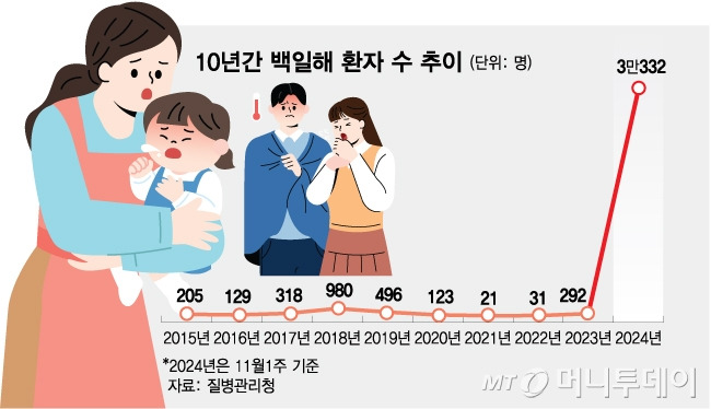 10년간 백일해 환자 수 추이. /그래픽=김다나 디자인기자