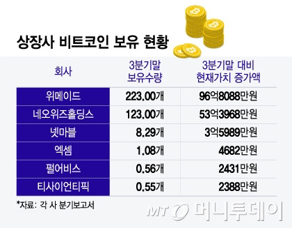 상장사 비트코인 보유 현황/그래픽=윤선정