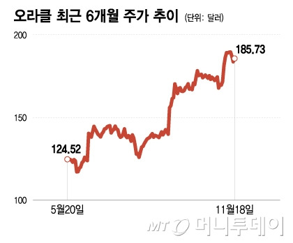 오라클 최근 6개월 주가 추이/그래픽=이지혜