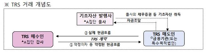 총수익스와프(TRS) 거래 개념도 [공정거래위원회]