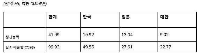 한국·일본·대만 시장 내 플라스틱 생산능력 및 탄소 배출량(CO₂e) 추정치 [플뿌리연대 제공