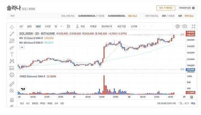 [서울=뉴시스] 솔라나가 지난 18일 오후 7시께 빗썸에서 34만8300원에 거래됐다. 사상 최고가다. (사진=빗썸 홈페이지 캡처) 2024.11.18 *재판매 및 DB 금지