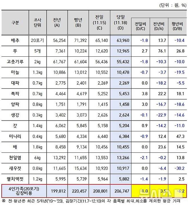 [세종=뉴시스]올해 4인 가족 기준으로 김장재료를 구매해 김치를 담글 경우 20만6000원이 소요된다는 조사 결과가 나왔다. 이는 평년 22만457원 대비 6.2% 낮은 수준이다. 한국농수산식품유통공사(aT)는 지난 18일 기준으로 전국 16개 전통시장과 34개 대형유통업체를 대상으로 주요 김장재료 14개 품목에 대한 비용을 조사한 결과를 19일 발표했다.(사진=aT 제공)