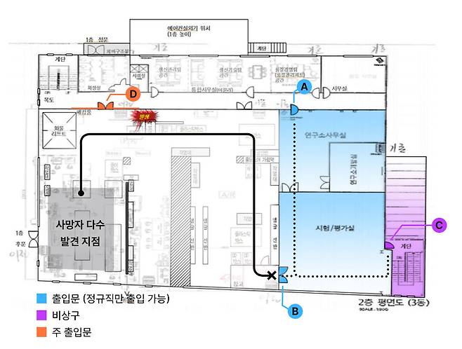 아리셀 참사가 발생한 공장 3동 2층 작업장 도면.&nbsp;비상구로 나가는 파란색 출입문(A, B)은 보안카드가 있는 정규직만 출입 가능했고, 비정규직이 출입할 수 있는 주 출입구(D)는 발화지점 바로 뒤에 있어 대피가 불가능했다. (자료 : 경기남부경찰청)