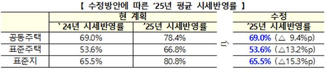 국토교통부 제공.