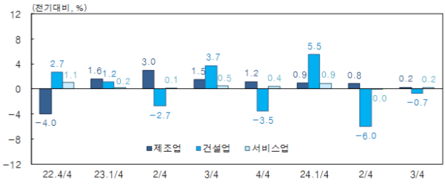 ▲ 경제활동별 성장률(계절조정계열) ⓒ한국은행