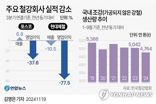 [그래픽] 주요 철강회사 실적 감소 (서울=연합뉴스) 김영은 기자 = 0eun@yna.co.kr
    X(트위터) @yonhap_graphics  페이스북 tuney.kr/LeYN1