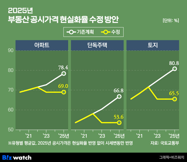 부동산 공시가격 현실화율 수정방안/그래픽=비즈워치