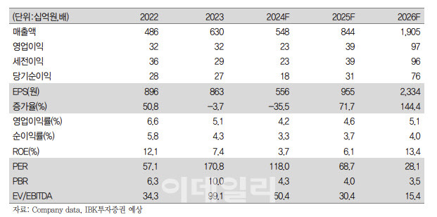 [IBK투자증권 제공]