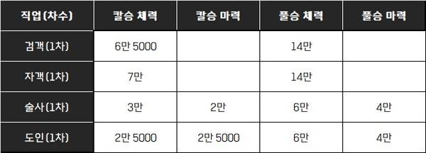 - 1차 승급 체력, 마력 조건