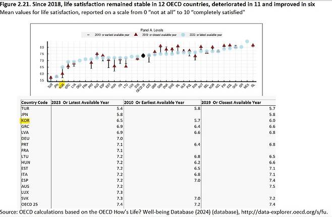 국가별 OECD 삶의 만족도 추이 (2023년 또는 최신 기준, 노란색이 한국)