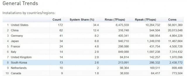 SC24가 발표한 슈퍼컴퓨터 보유대수 리스트. 우리나라는 이탈리아와 영국에 이어 8위를 기록했다.