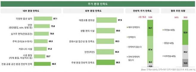 SH공사 설문조사 결과. (제공=SH공사)