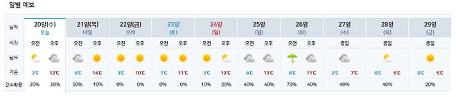 ⓒ기상청: 오늘(20일)~29일(금)까지 주간 날씨