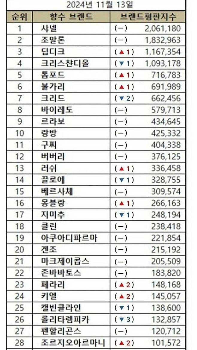 한국인이 좋아하는 향수 브랜드 TOP28