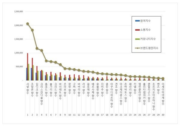 한국인이 좋아하는 향수 브랜드 TOP28