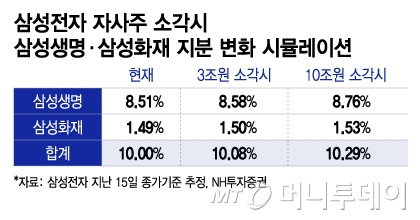 삼성전자 자사주 소각시 삼성생명·삼성화재 지분 변화 시뮬레이션/그래픽=이지혜