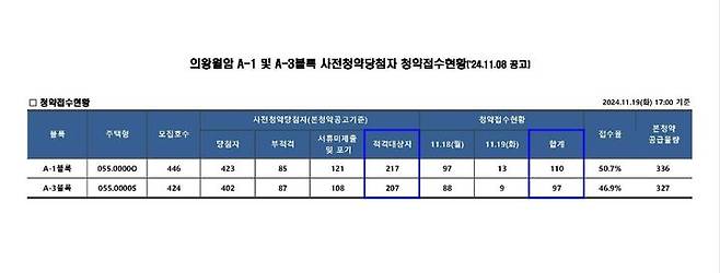 [서울=뉴시스] 한국토지주택공사(LH)가 지난 19일 오후 의왕월암 A1·A3블록의 신혼희망타운 공공분양 사전청약 당첨자 본청약 접수를 마감한 결과 최초 당첨자의 약 25%만 본청약에 응한 것으로 나타났다. 2024.11.20. (자료=LH 공고 발췌) photo@newsis.com *재판매 및 DB 금지