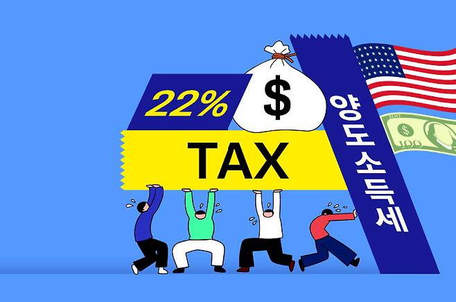 최근 미국 주식에 투자하는 개인투자자들이 양도소득세 부담을 토로하고 있다. [GettyImages]