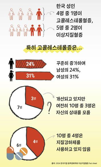 [한국지질·동맥경화학회, 한국헬시에이징학회 제공]