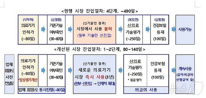 '시장 즉시진입 가능 의료기술' 경로/보건복지부 제공