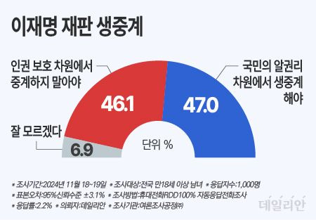 데일리안이 여론조사공정㈜에 의뢰해 지난 18~19일 이틀간 100% 무선 ARS 방식으로 '앞으로 있을 이재명 대표의 재판을 생중계하는 것에 대하여 어떻게 생각하느냐'고 물은 결과. ⓒ데일리안 박진희 그래픽디자이너