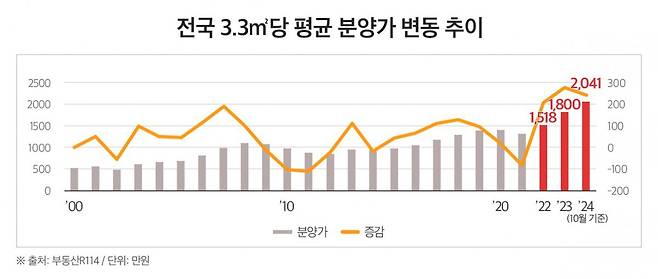 전국 3.3㎡당 평균 분양가 변동 추이