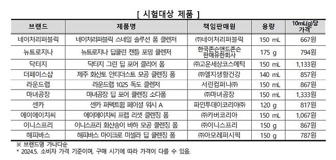 시험대상 10개 제품./사진=소비자원 제공