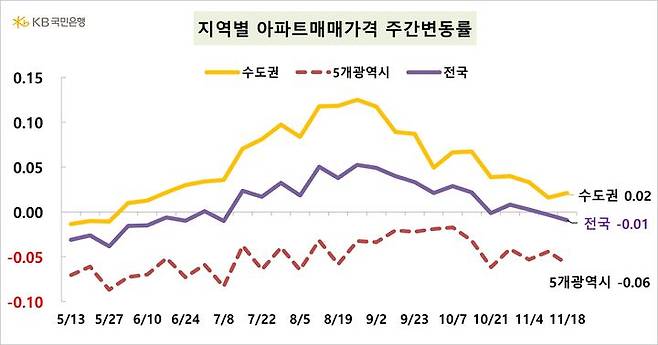 [서울=뉴시스] 21일 KB부동산의 주간 아파트시장동향 자료에 따르면 지난 18일 기준 전국 아파트 매매가격은 전주 대비 0.01% 하락했으며 수도권은 0.02% 상승한 것으로 나타났다. 2024.11.21. (자료=KB부동산 제공) photo@newsis.com *재판매 및 DB 금지