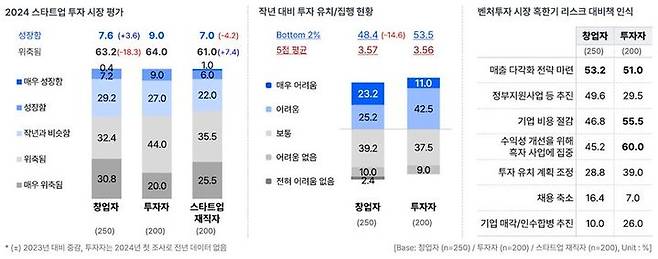 [서울=뉴시스] 스타트업얼라이언스와 오픈서베이가 발표한 '스타트업 트렌드 리포트 2024' 통계 자료. 2024.11.21. (사진=스타트업얼라이언스 제공)  *재판매 및 DB 금지