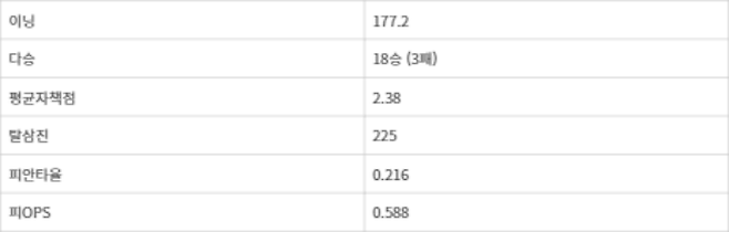 크리스 세일 2024시즌 성적