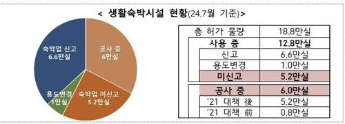 생활형 숙박시설 현황 
[국토교통부 제공. 재판매 및 DB 금지]