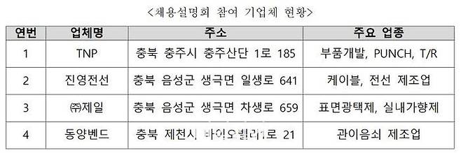22일 한국폴리텍 다솜고등학교(충북 제천시) 대강당에서 열린 다문화 청소년 대상 구인기업 채용설명회 참여 기업체 현황.ⓒ한국고용정보원