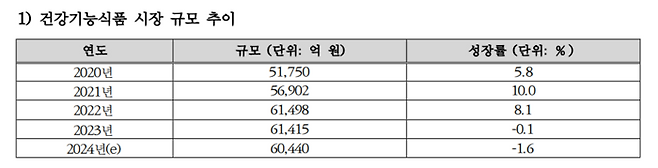 건강기능식품 시장 규모 추이(제공=건기식협회)
