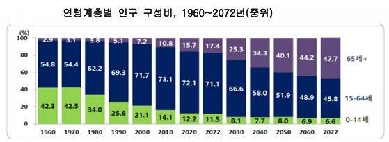 자료=통계청 장래인구추계(2022)