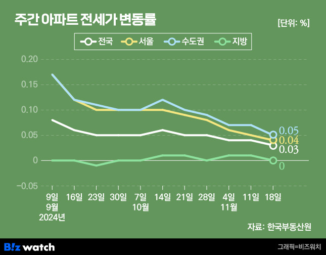 집값톡톡 주간 아파트 전세가 변동률 /그래픽=비즈워치