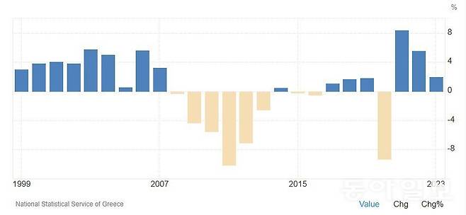 1999~2023년 그리스의 연간 경제성장률. 2022년 5.6%, 2023년 2.0%를 기록했고 올해는 2.2% 성장을 예상한다. EU 국가 중엔 매우 높은 수준이다. 트레이딩이코노믹스