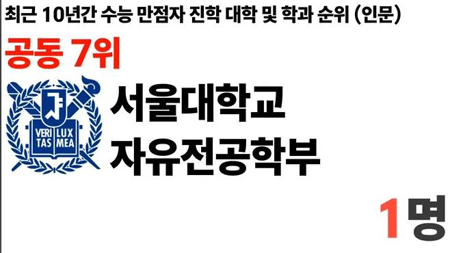 1000011098.jpg 최근 10년 수능만점자 진학 대학및학과 순위