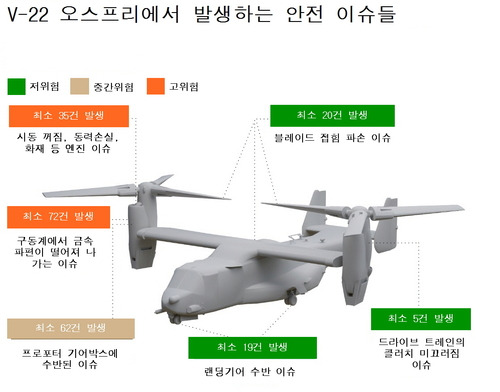 AP통신이 최근 분석기사에서 조명한 오스프리의 위험 수준 및 유형 별 사고 발생 건수 <이미지=AP통신>