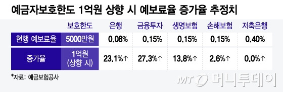 예금자보호한도 1억원 상향 시 예보료율 증가율 추정치/그래픽=윤선정