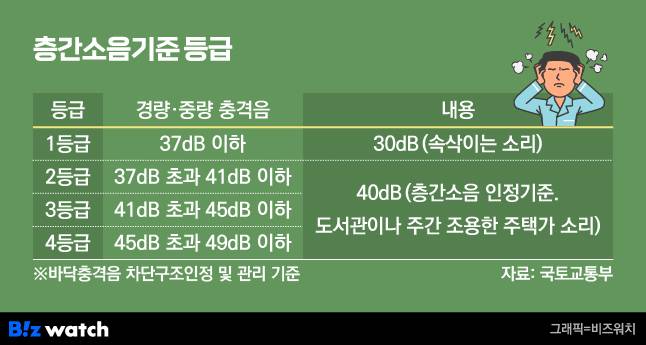 층간소음 기준/그래픽=비즈워치