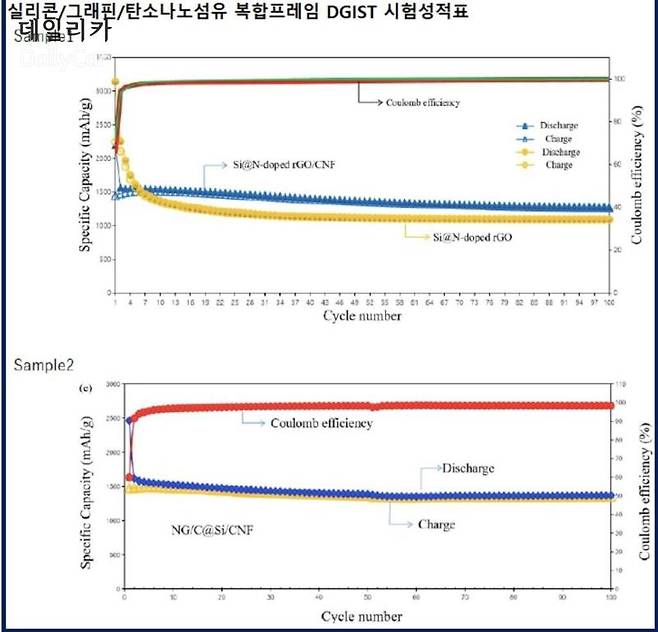 다보링크, 실리콘 음극재